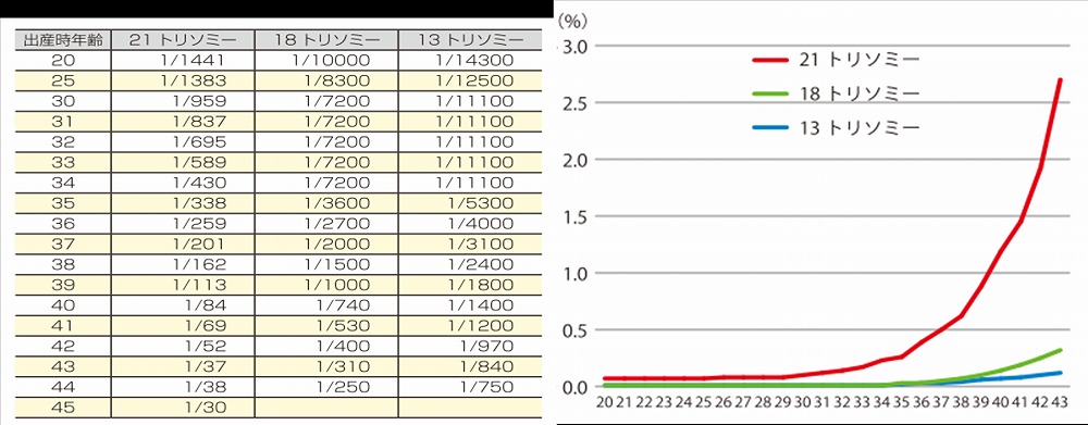 （Morris JK et al., J Med Screen 9:2-6,2002; Morris JK et al., Prenat Diagn 25:275-278,2005; Appendix in Savva GM et al., Prenat Diagn 30:57-64,2010より引用・改変）